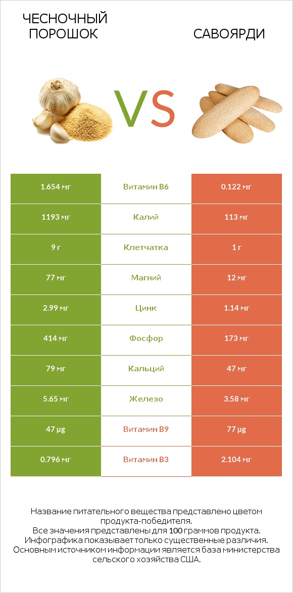 Чесночный порошок vs Савоярди infographic