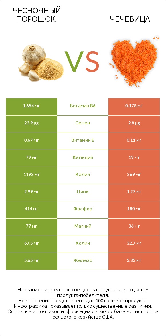 Чесночный порошок vs Чечевица infographic