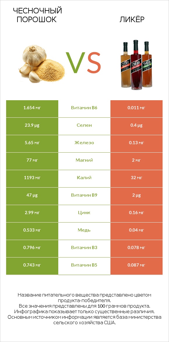 Чесночный порошок vs Ликёр infographic