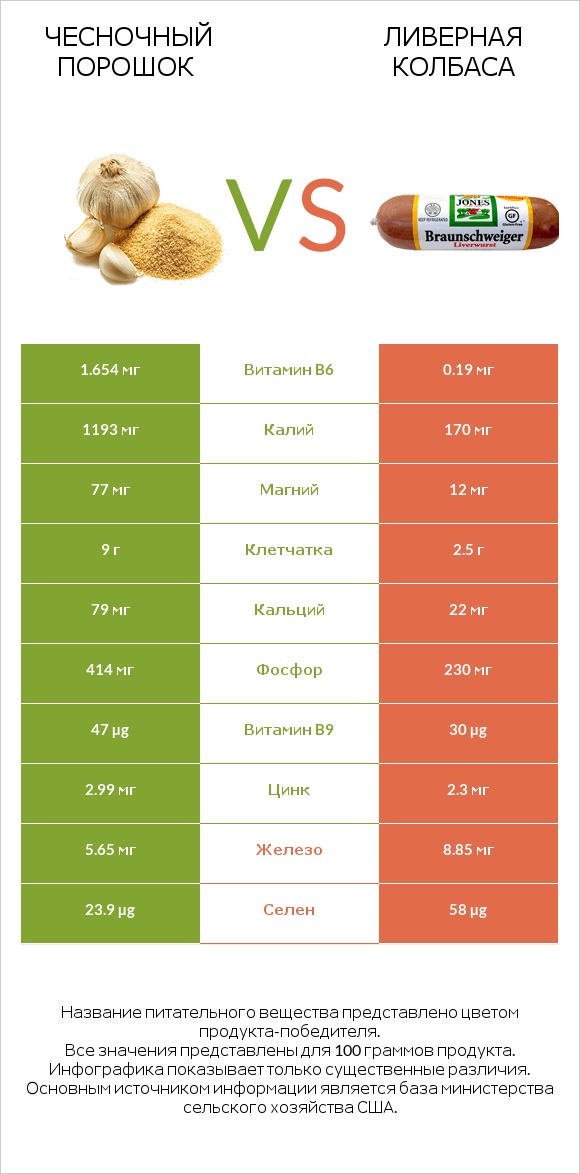 Чесночный порошок vs Ливерная колбаса infographic