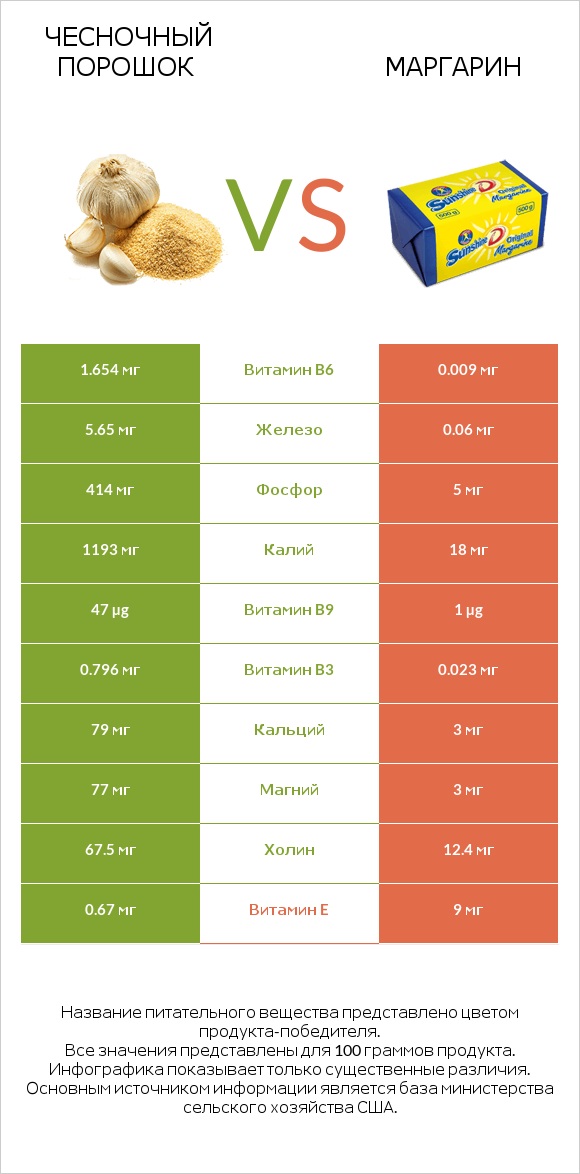 Чесночный порошок vs Маргарин infographic