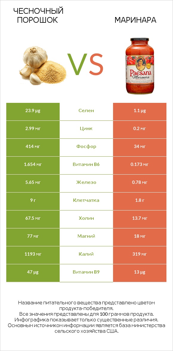 Чесночный порошок vs Маринара infographic