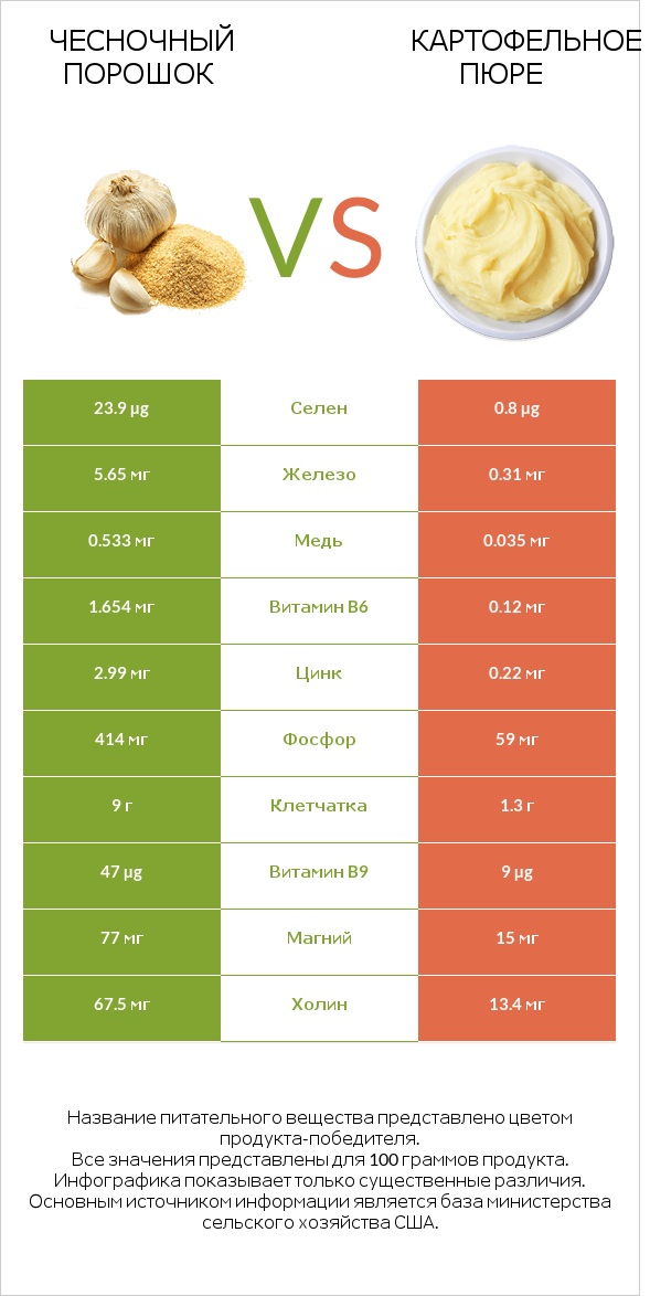 Чесночный порошок vs Картофельное пюре infographic