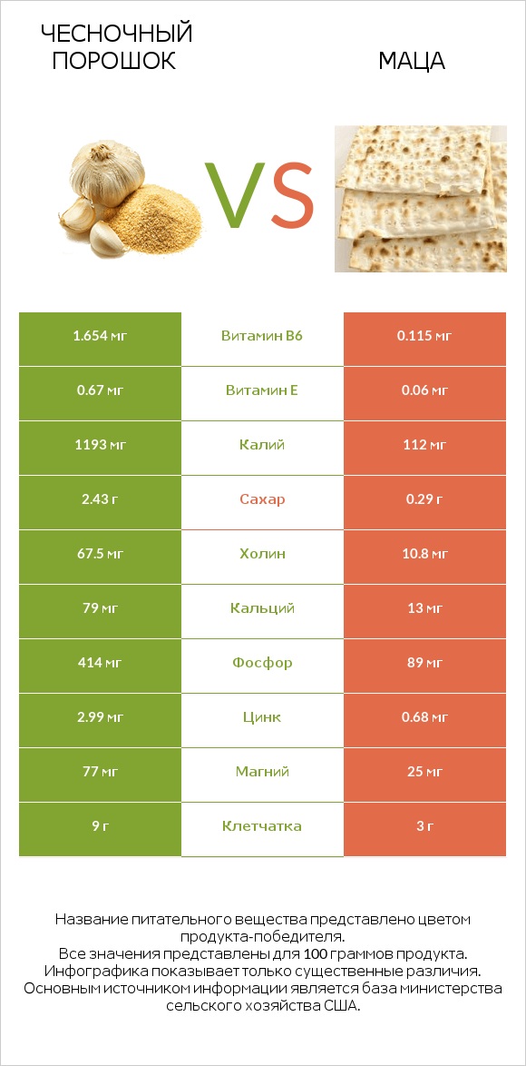 Чесночный порошок vs Маца infographic