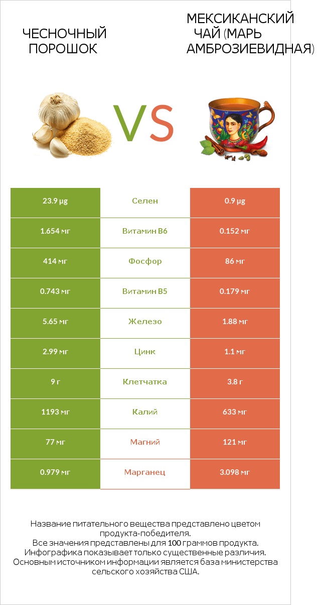 Чесночный порошок vs Мексиканский чай (Марь амброзиевидная) infographic