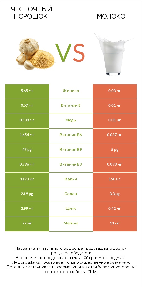 Чесночный порошок vs Молоко infographic