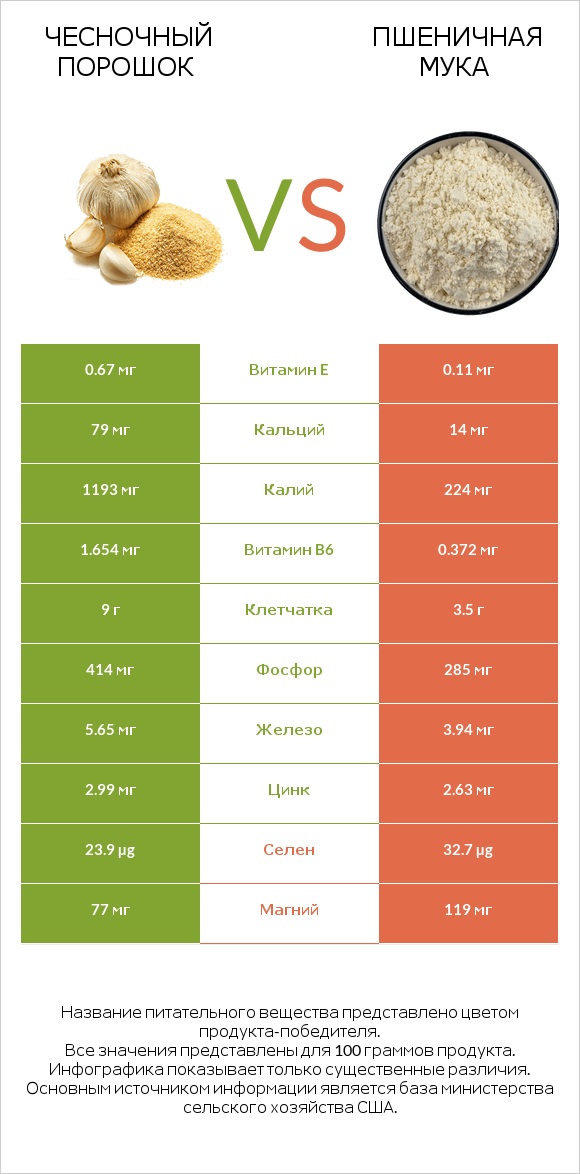 Чесночный порошок vs Пшеничная мука infographic