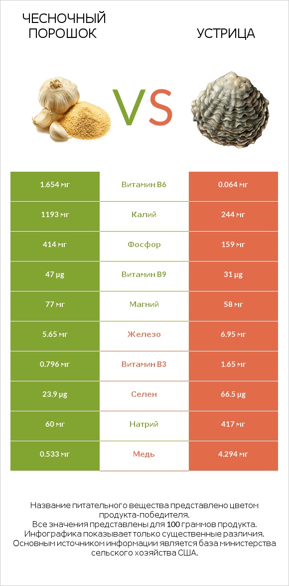 Чесночный порошок vs Устрица infographic