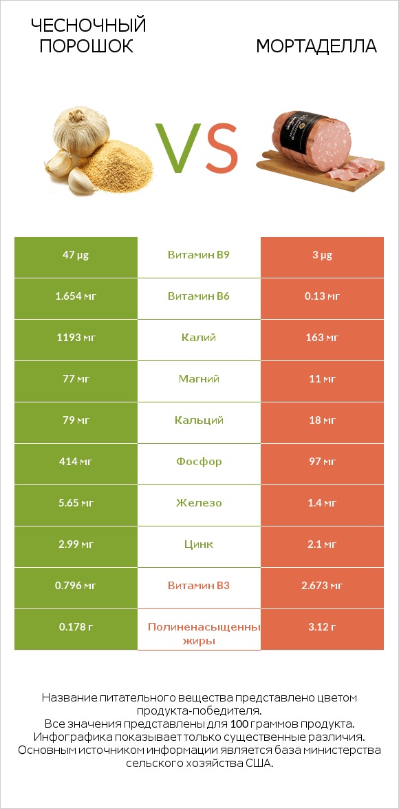 Чесночный порошок vs Мортаделла infographic