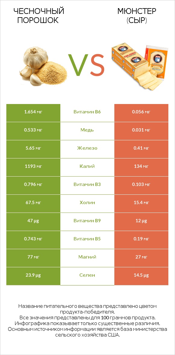 Чесночный порошок vs Мюнстер (сыр) infographic