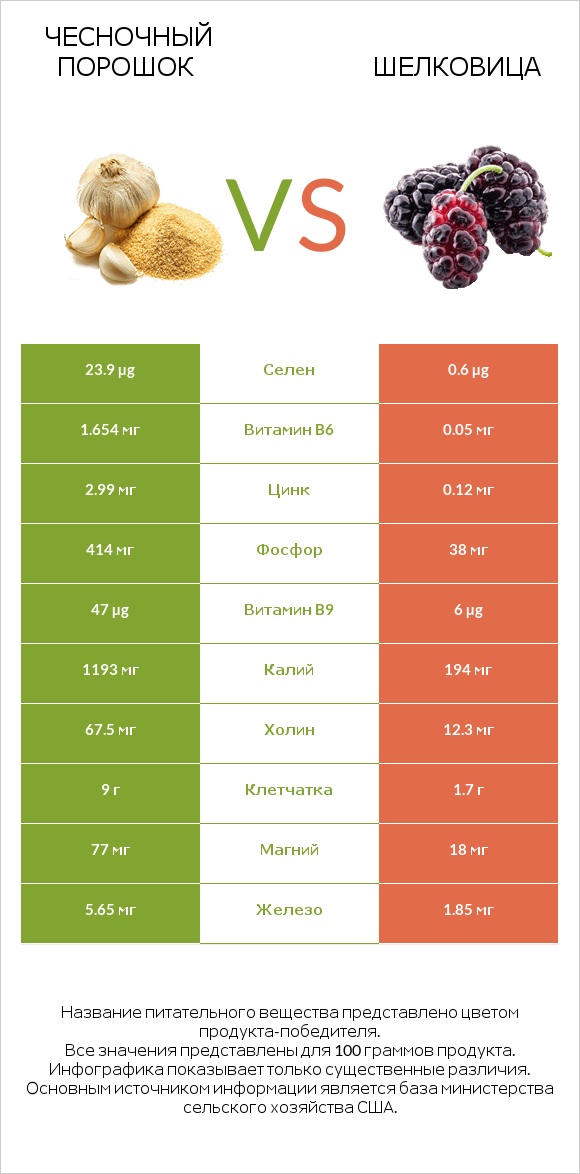 Чесночный порошок vs Шелковица infographic