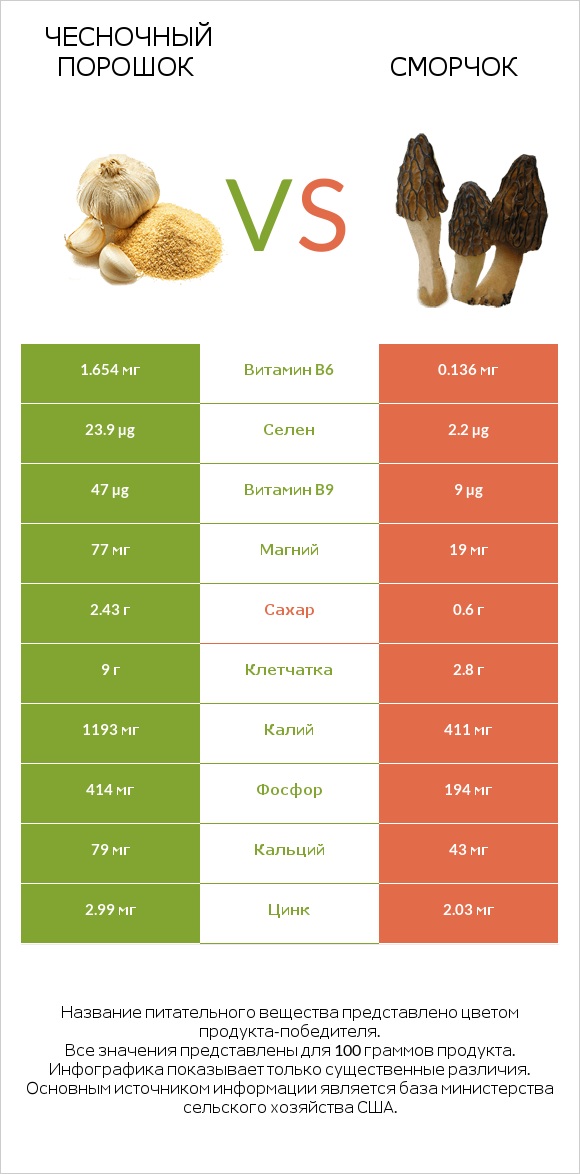 Чесночный порошок vs Сморчок infographic