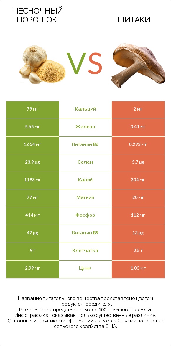 Чесночный порошок vs Шитаки infographic
