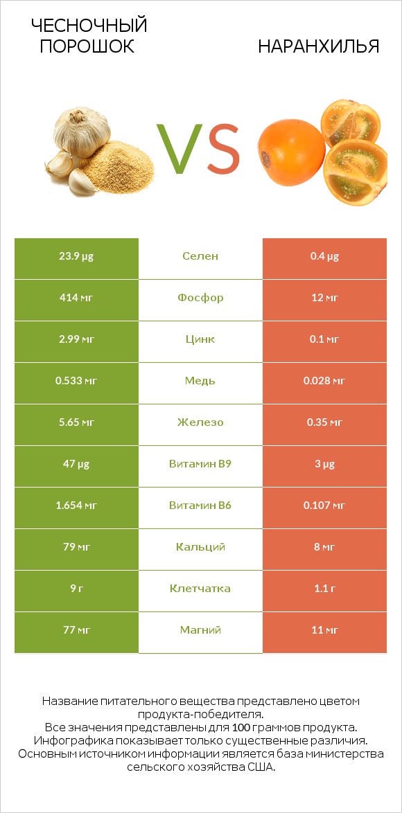 Чесночный порошок vs Наранхилья infographic