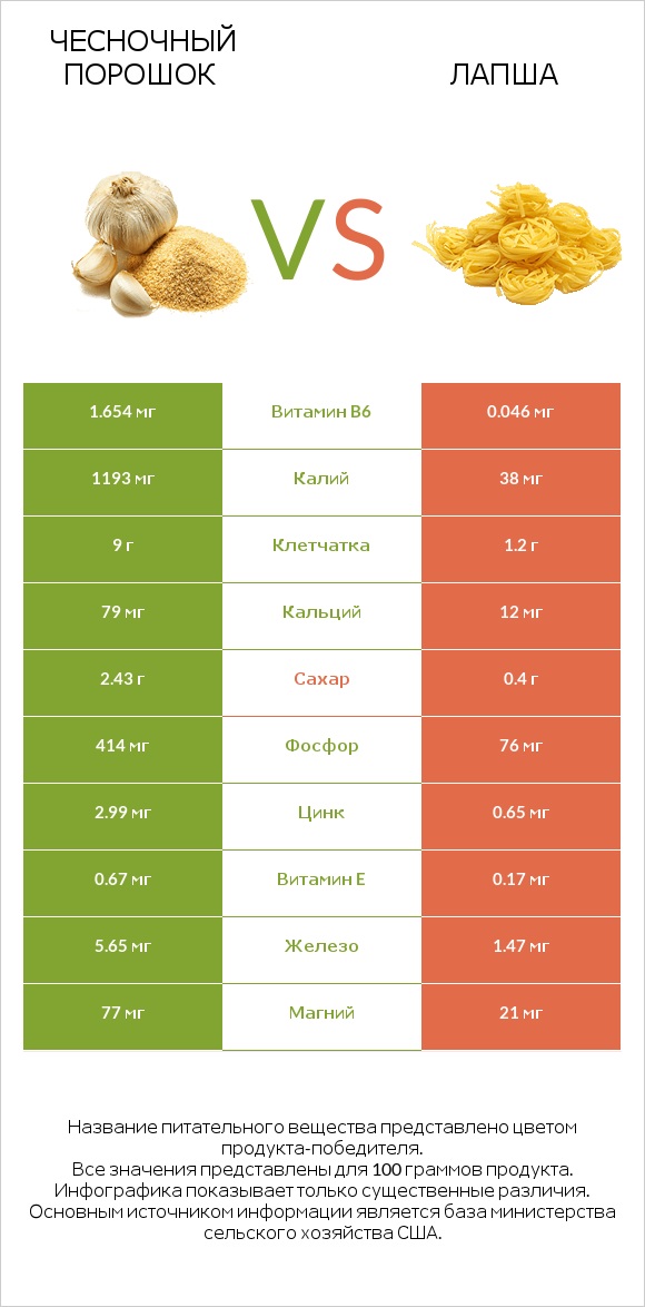 Чесночный порошок vs Лапша infographic