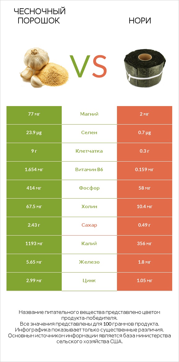 Чесночный порошок vs Нори infographic