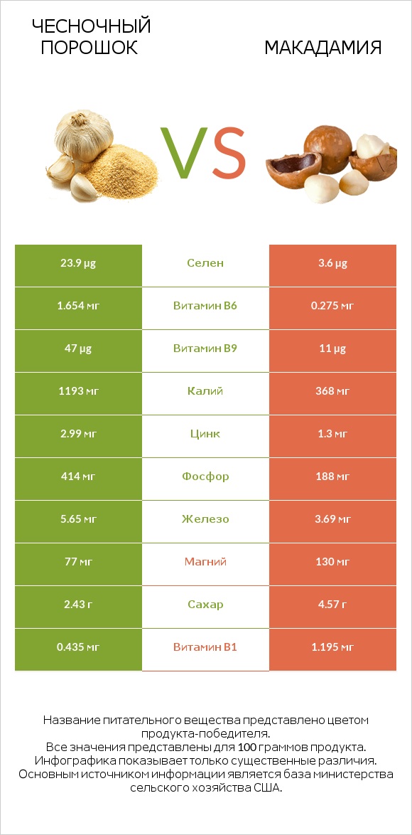 Чесночный порошок vs Макадамия infographic