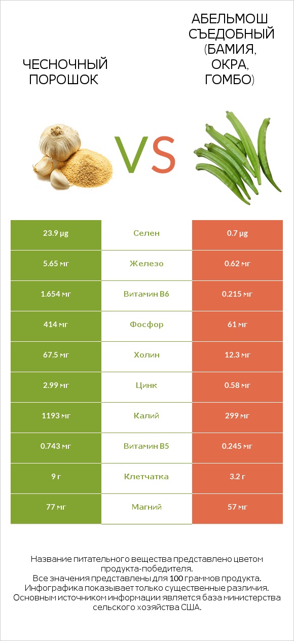 Чесночный порошок vs Абельмош съедобный (бамия, окра, гомбо) infographic