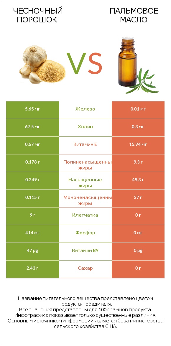 Чесночный порошок vs Пальмовое масло infographic