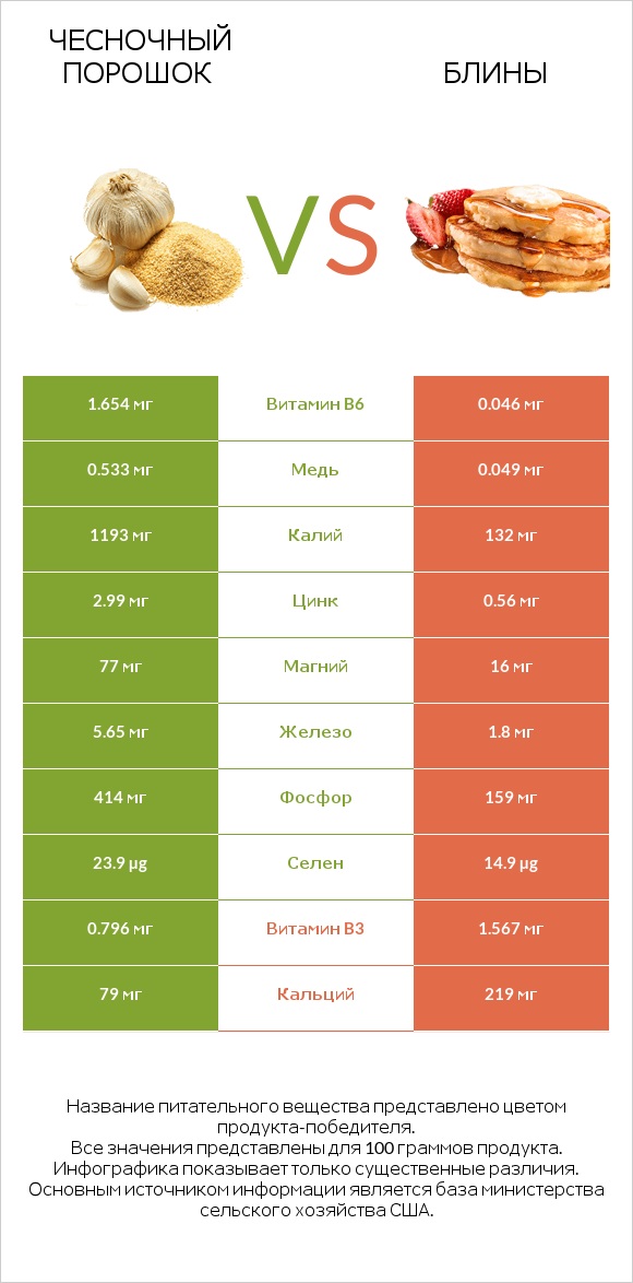 Чесночный порошок vs Блины infographic