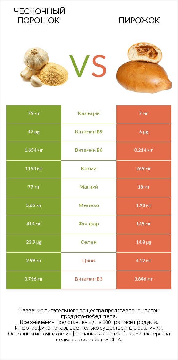 Чесночный порошок vs Пирожок infographic