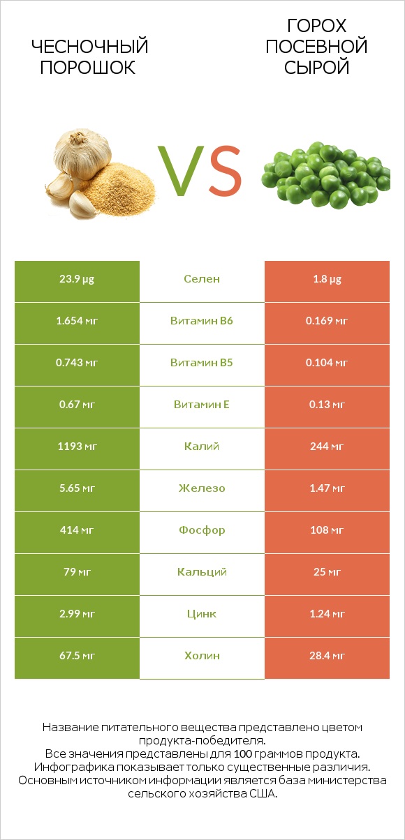 Чесночный порошок vs Горох посевной сырой infographic