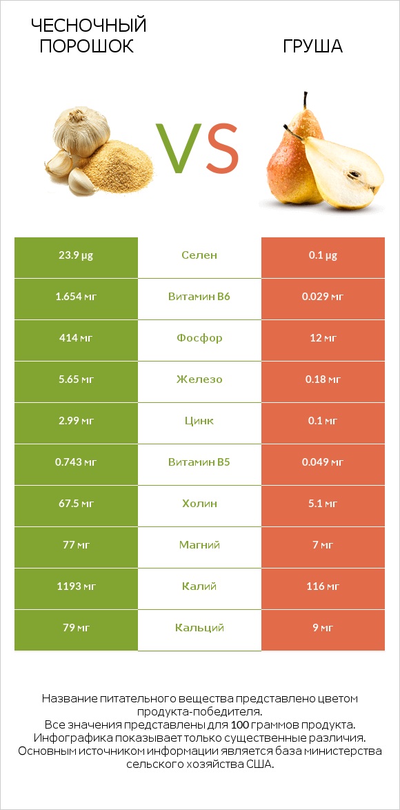 Чесночный порошок vs Груша infographic
