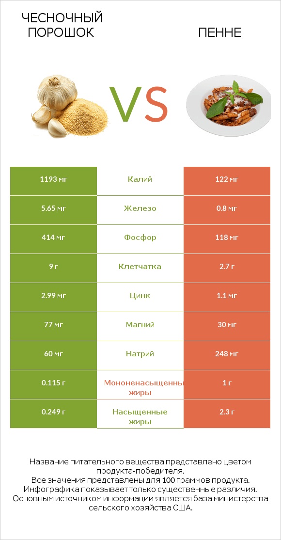 Чесночный порошок vs Пенне infographic