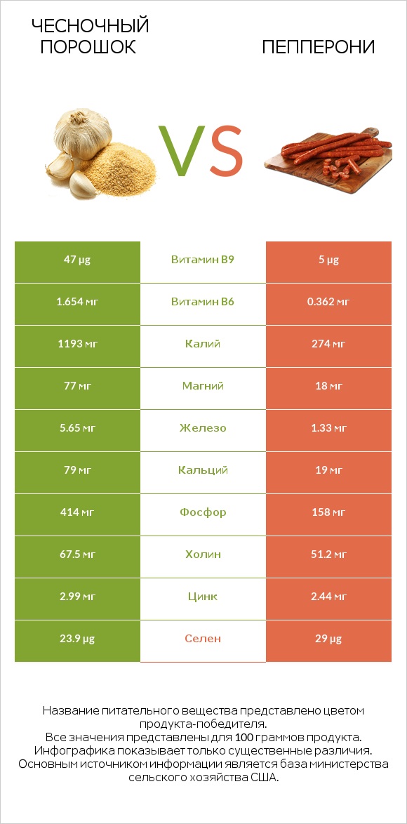 Чесночный порошок vs Пепперони infographic