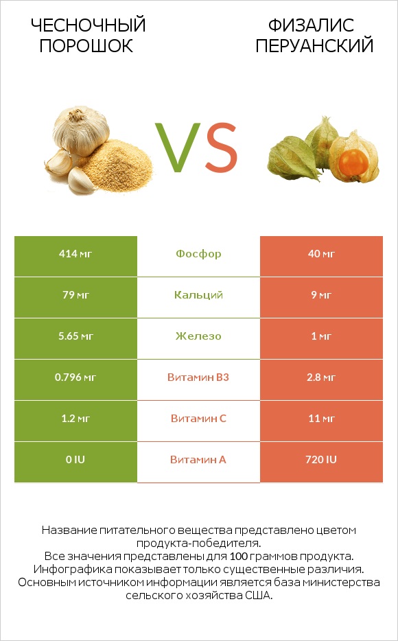 Чесночный порошок vs Физалис перуанский infographic