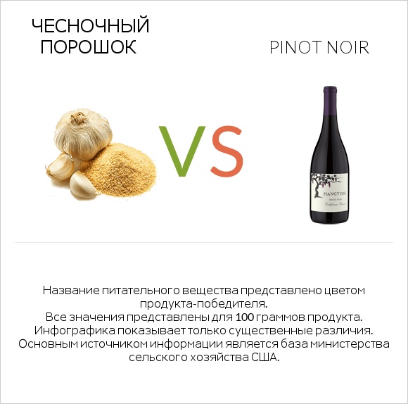 Чесночный порошок vs Pinot noir infographic