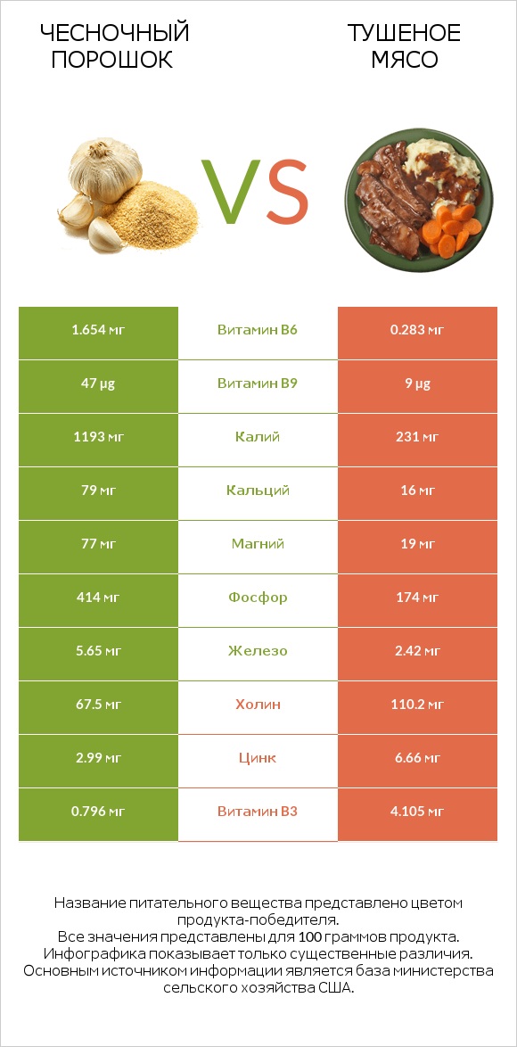 Чесночный порошок vs Тушеное мясо infographic