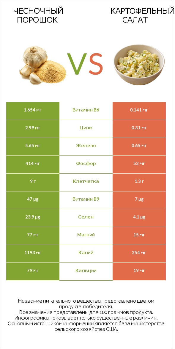 Чесночный порошок vs Картофельный салат infographic