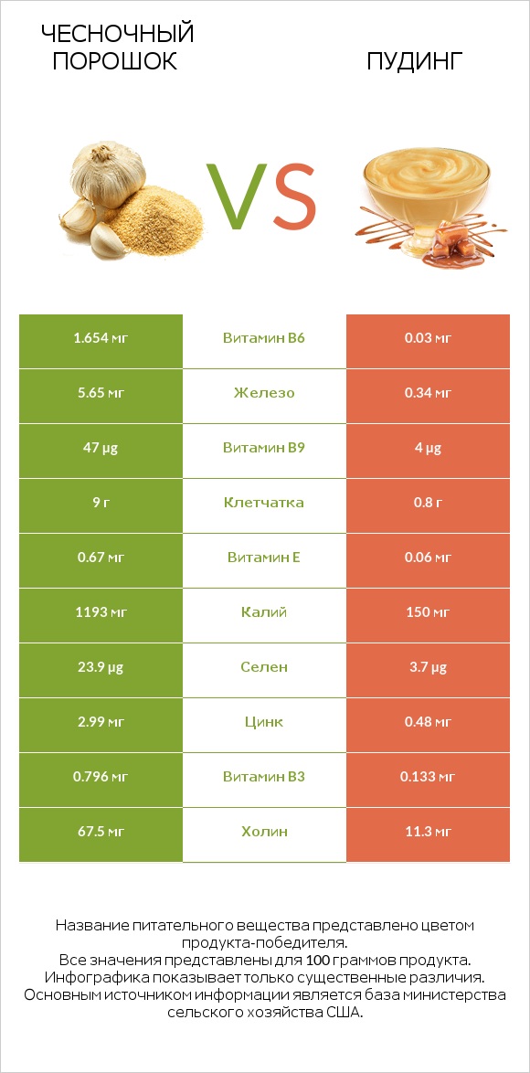 Чесночный порошок vs Пудинг infographic