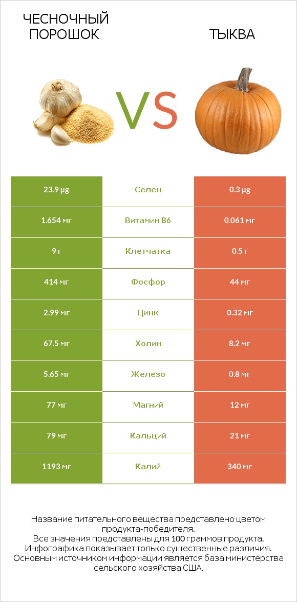 Чесночный порошок vs Тыква infographic