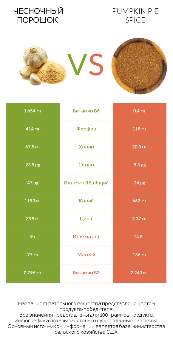 Чесночный порошок vs Pumpkin pie spice infographic