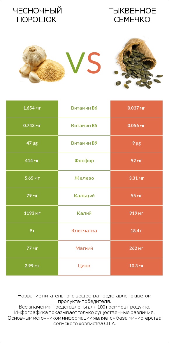 Чесночный порошок vs Тыквенное семечко infographic