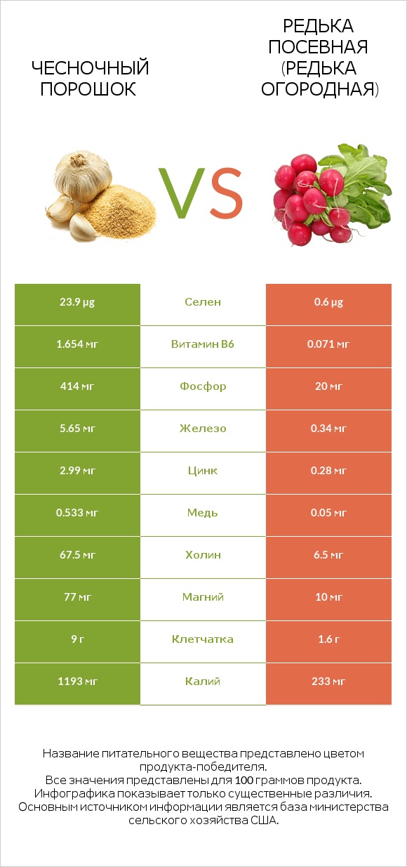 Чесночный порошок vs Редька посевная (Редька огородная) infographic
