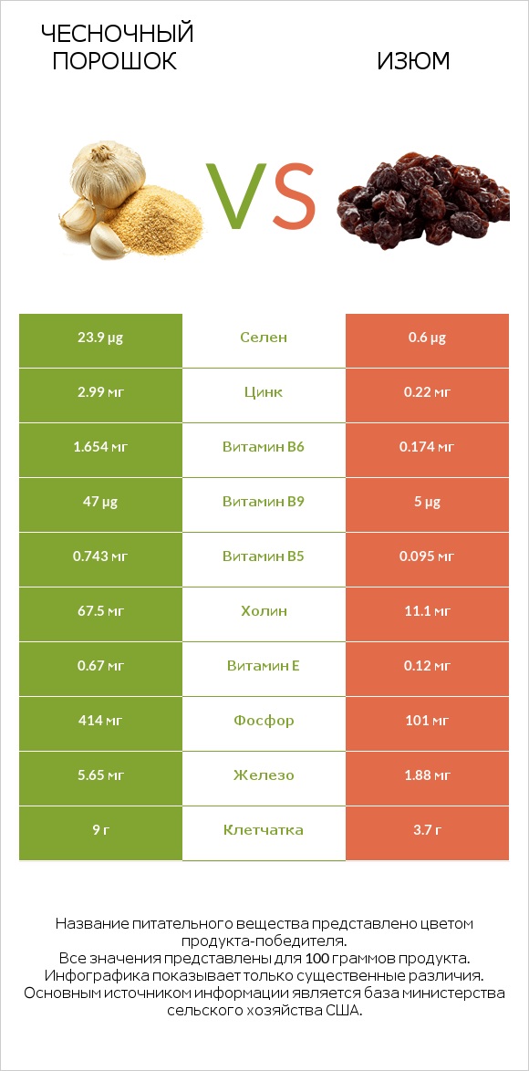 Чесночный порошок vs Изюм infographic