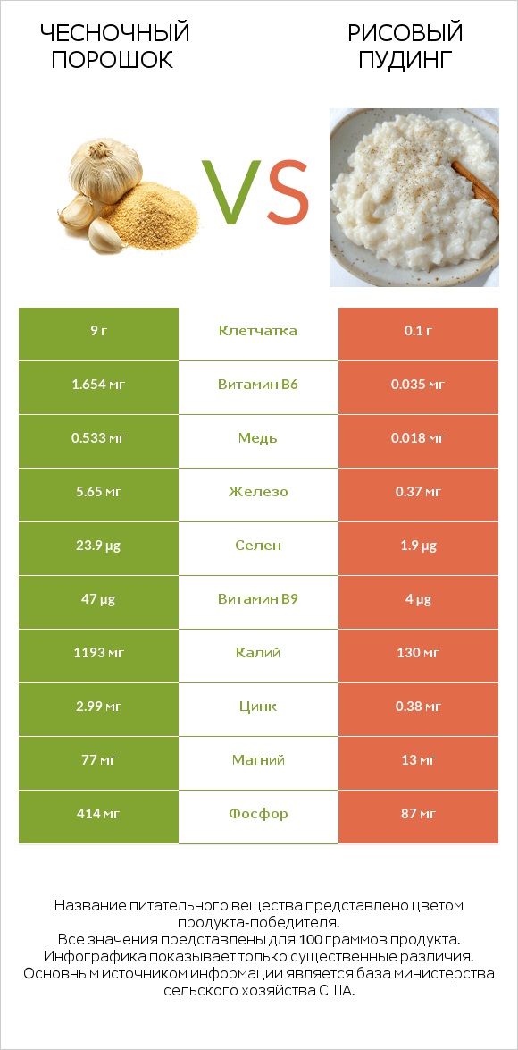 Чесночный порошок vs Рисовый пудинг infographic