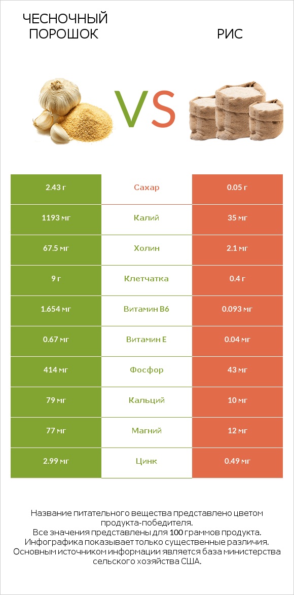 Чесночный порошок vs Рис infographic