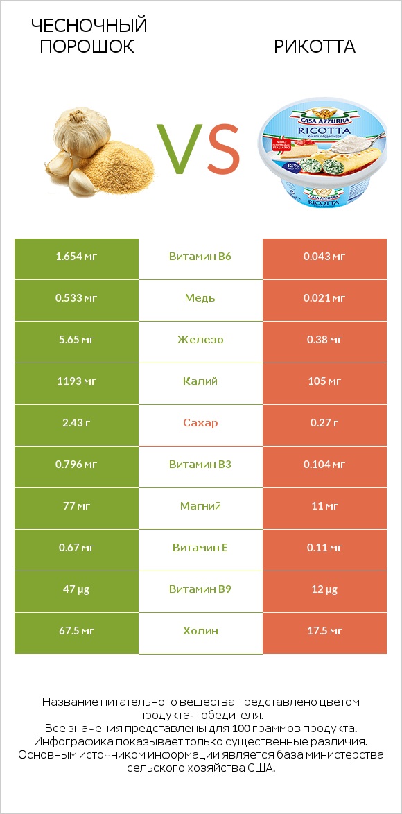 Чесночный порошок vs Рикотта infographic