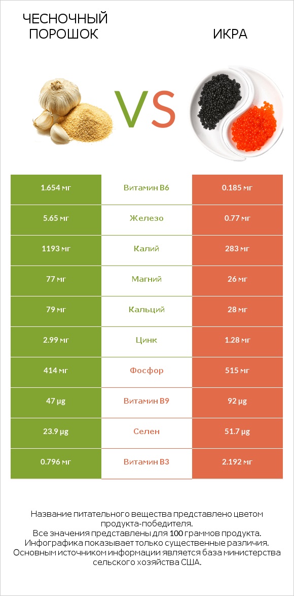 Чесночный порошок vs Икра infographic