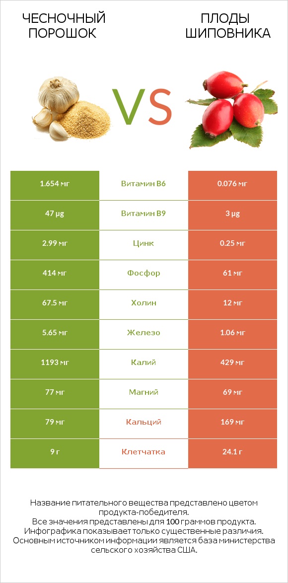 Чесночный порошок vs Плоды шиповника infographic