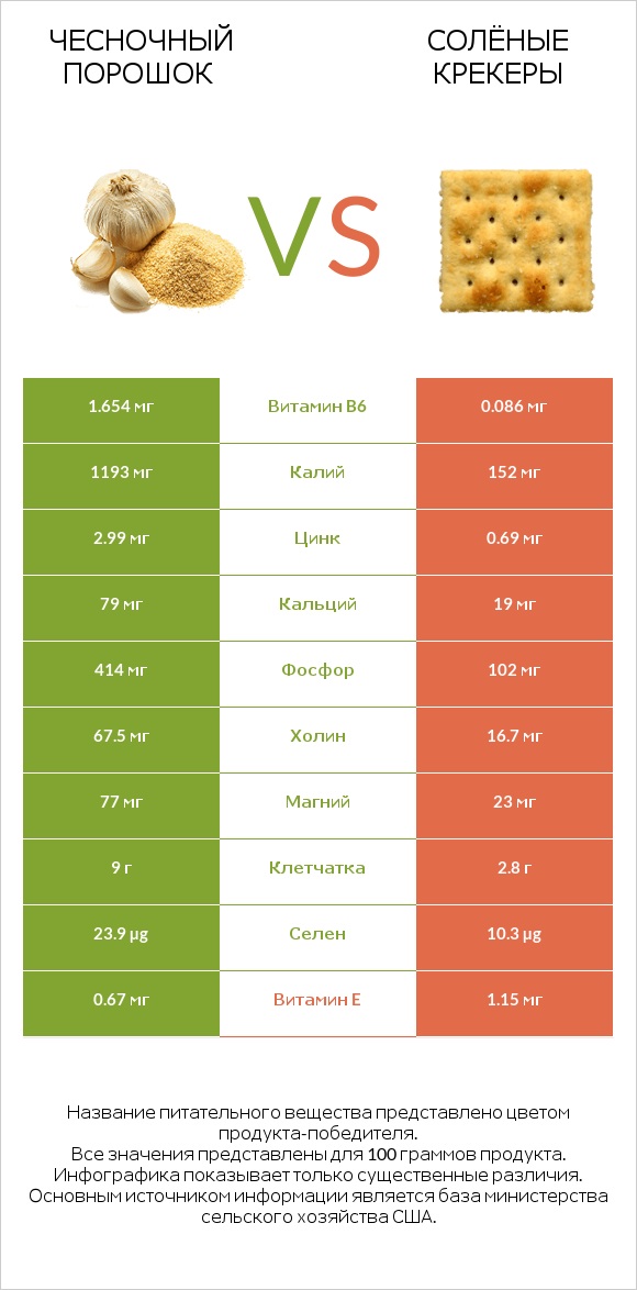 Чесночный порошок vs Солёные крекеры infographic