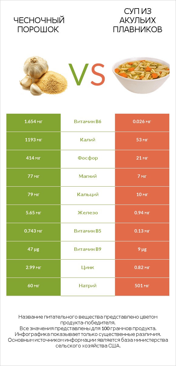 Чесночный порошок vs Суп из акульих плавников infographic