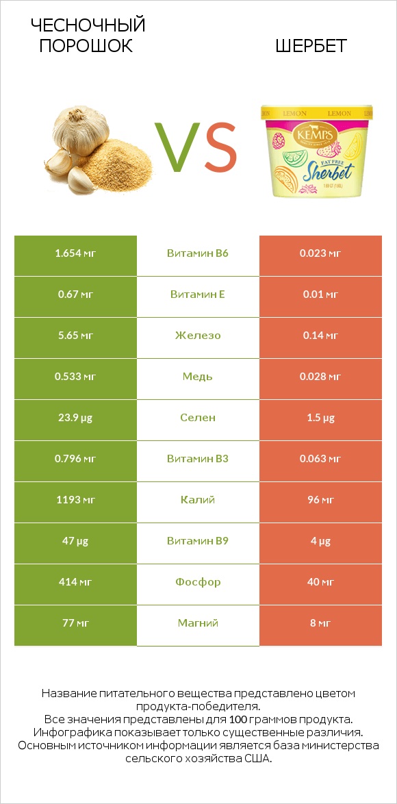 Чесночный порошок vs Шербет infographic