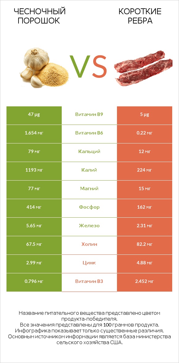 Чесночный порошок vs Короткие ребра infographic
