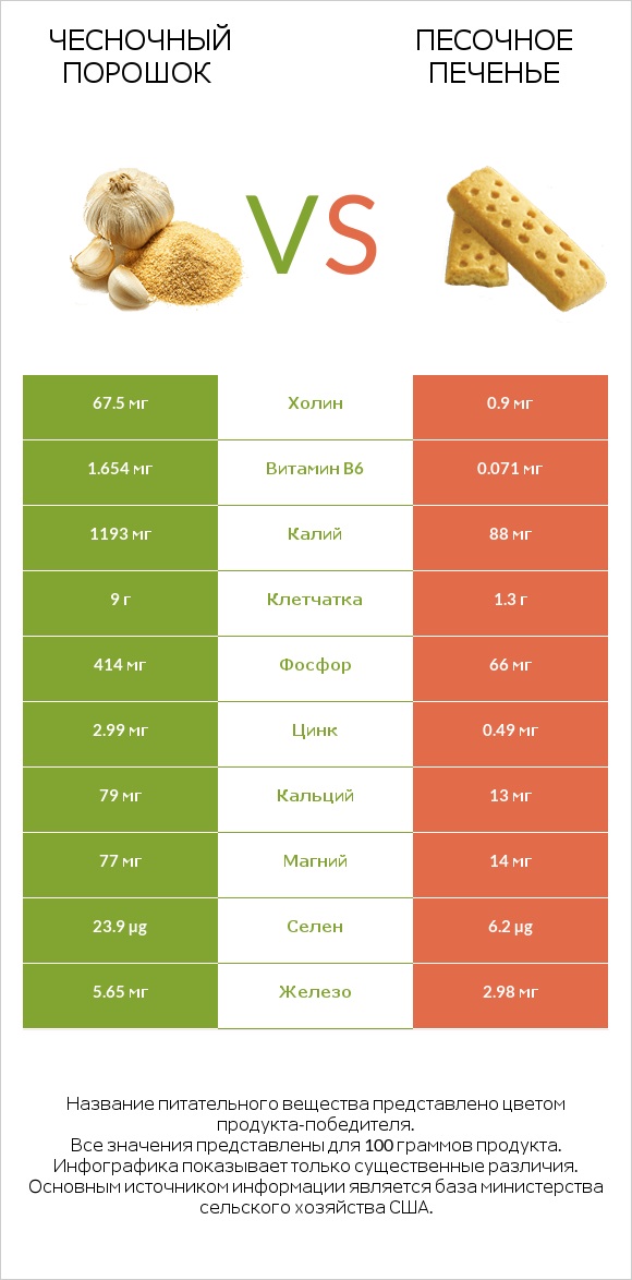 Чесночный порошок vs Песочное печенье infographic