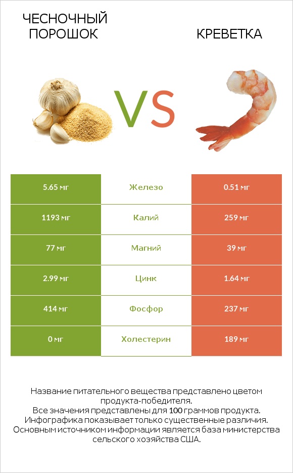 Чесночный порошок vs Креветка infographic